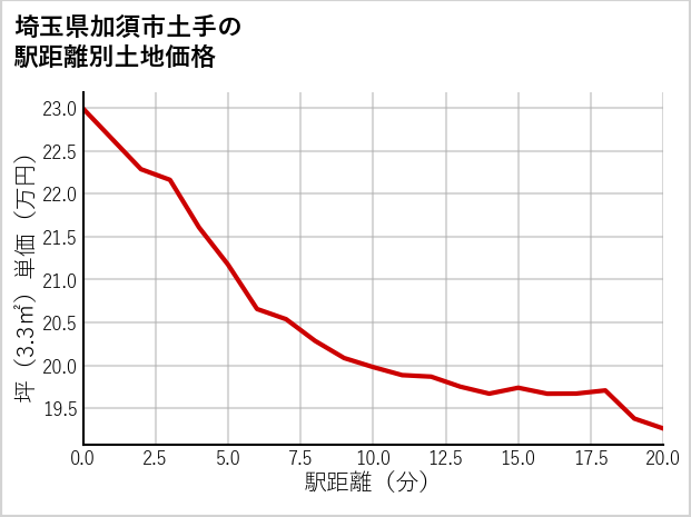 埼玉県加須市土手の徒歩距離別の土地坪単価