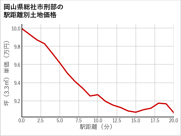 岡山県総社市刑部の徒歩距離別の土地坪単価