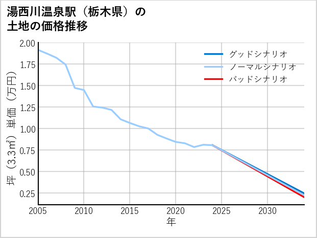 湯西川温泉駅（栃木県）の土地価格推移