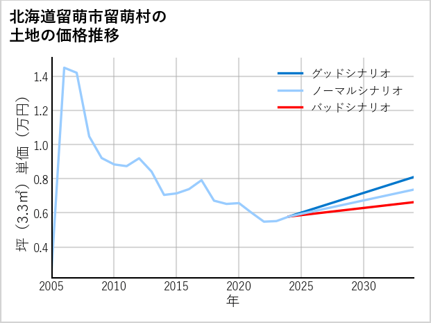 北海道留萌市留萌村の土地価格推移