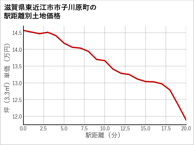 滋賀県東近江市市子川原町の徒歩距離別の土地坪単価