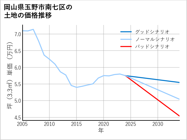岡山県玉野市南七区の土地価格推移
