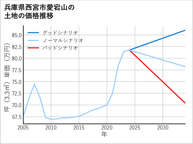 兵庫県西宮市愛宕山の土地価格推移