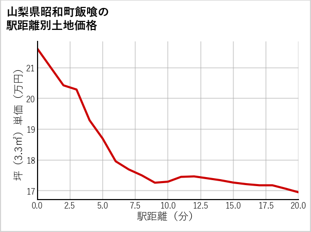 山梨県昭和町飯喰の徒歩距離別の土地坪単価