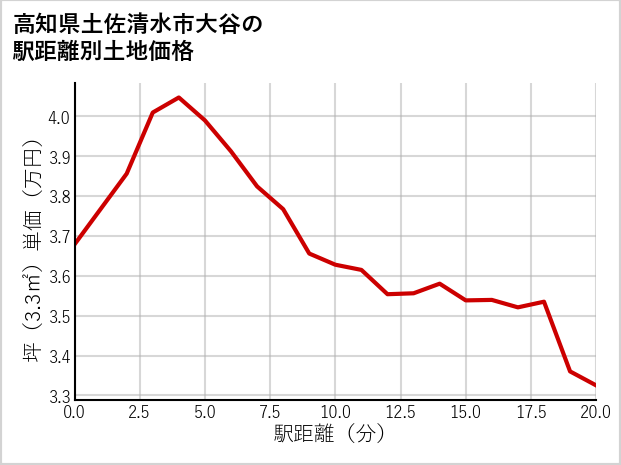 高知県土佐清水市大谷の徒歩距離別の土地坪単価