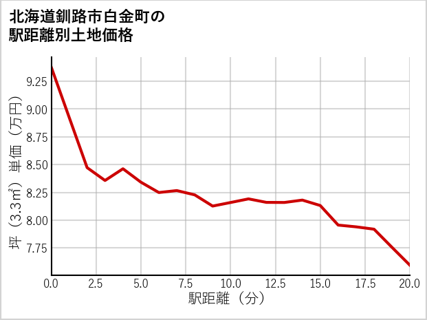北海道釧路市白金町の徒歩距離別の土地坪単価