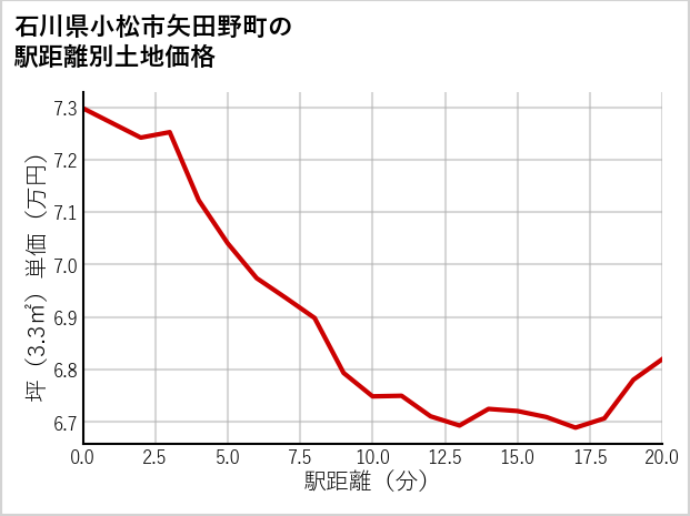 石川県小松市矢田野町の徒歩距離別の土地坪単価