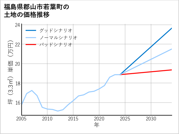 福島県郡山市若葉町の土地価格推移