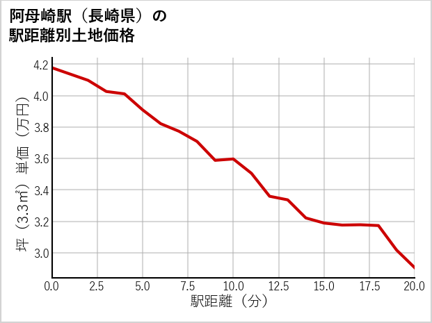 阿母崎駅（長崎県）の徒歩距離別の土地坪単価