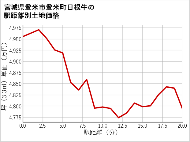 宮城県登米市登米町日根牛の徒歩距離別の土地坪単価