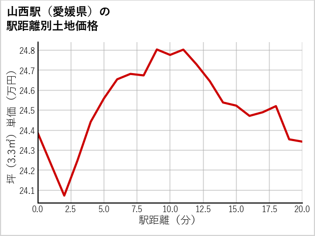 山西駅（愛媛県）の徒歩距離別の土地坪単価