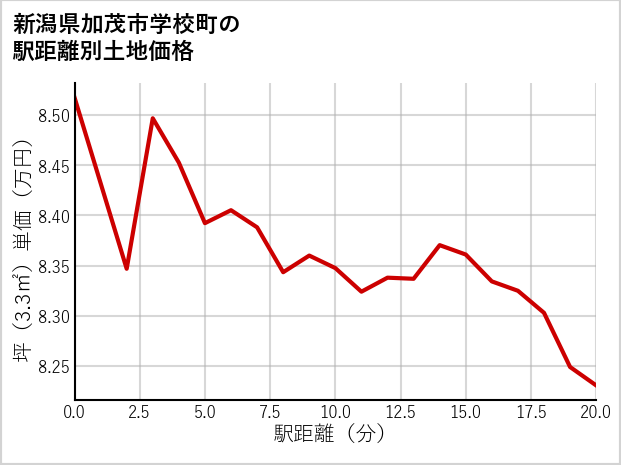 新潟県加茂市学校町の徒歩距離別の土地坪単価