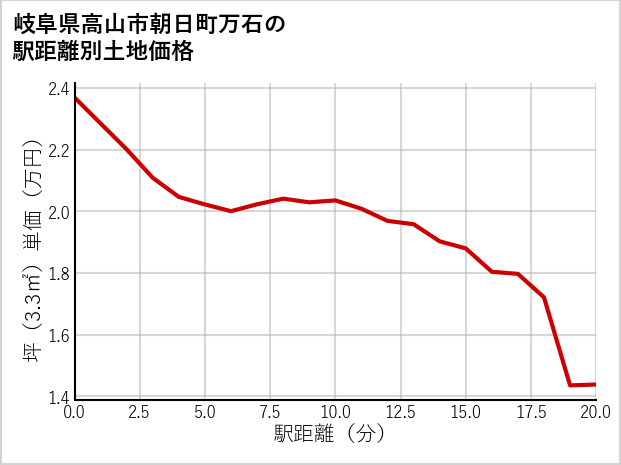 岐阜県高山市朝日町万石の徒歩距離別の土地坪単価