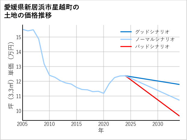 愛媛県新居浜市星越町の土地価格推移