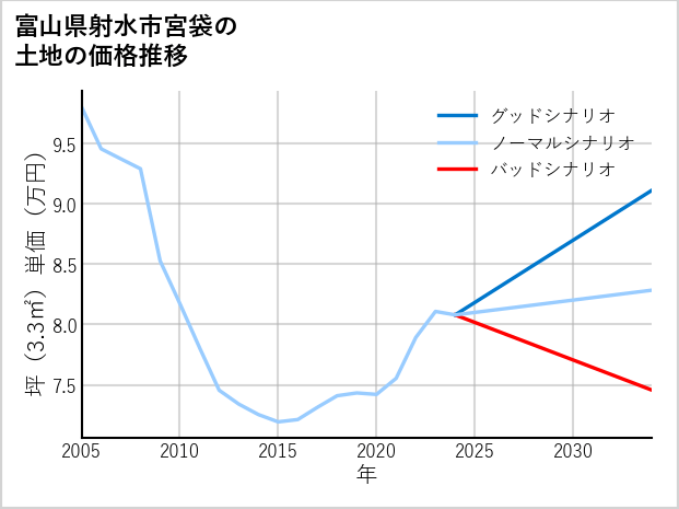 富山県射水市宮袋の土地価格推移