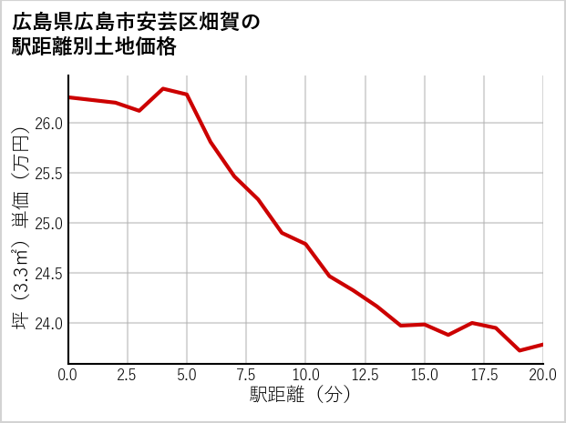 広島県広島市安芸区畑賀の徒歩距離別の土地坪単価