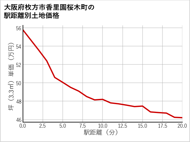 大阪府枚方市香里園桜木町の徒歩距離別の土地坪単価