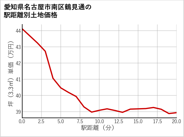 愛知県名古屋市南区鶴見通の徒歩距離別の土地坪単価