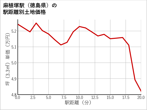 麻植塚駅（徳島県）の徒歩距離別の土地坪単価