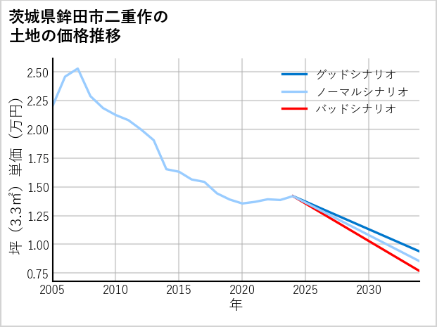 茨城県鉾田市二重作の土地価格推移
