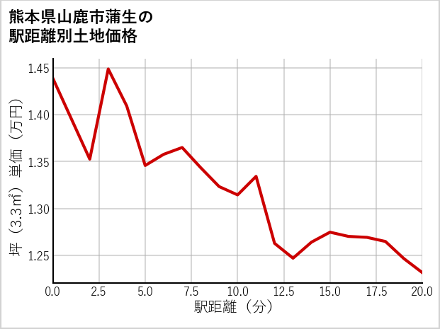 熊本県山鹿市蒲生の徒歩距離別の土地坪単価