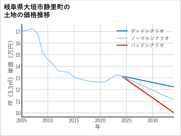 岐阜県大垣市静里町の土地価格推移