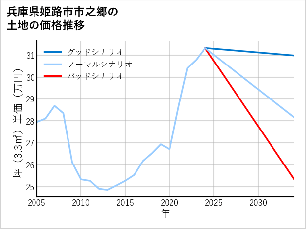 兵庫県姫路市市之郷の土地価格推移