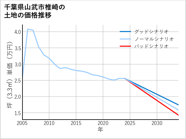 千葉県山武市椎崎の土地価格推移