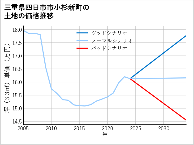 三重県四日市市小杉新町の土地価格推移