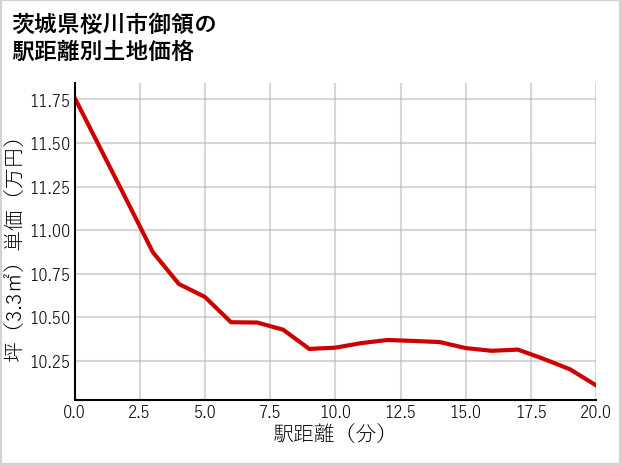 茨城県桜川市御領の徒歩距離別の土地坪単価