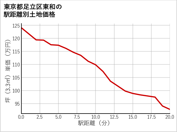 東京都足立区東和の徒歩距離別の土地坪単価