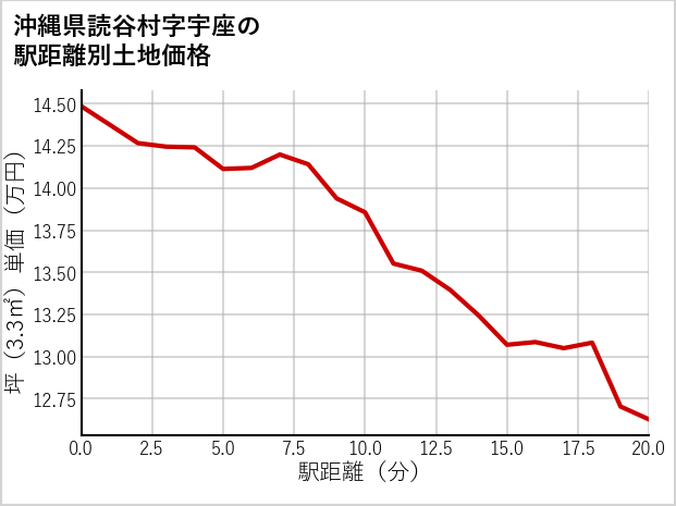 沖縄県読谷村宇座の徒歩距離別の土地坪単価