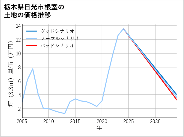 栃木県日光市根室の土地価格推移