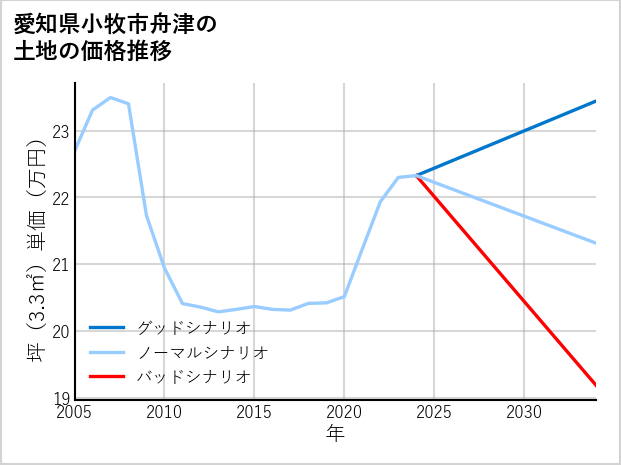 愛知県小牧市舟津の土地価格推移