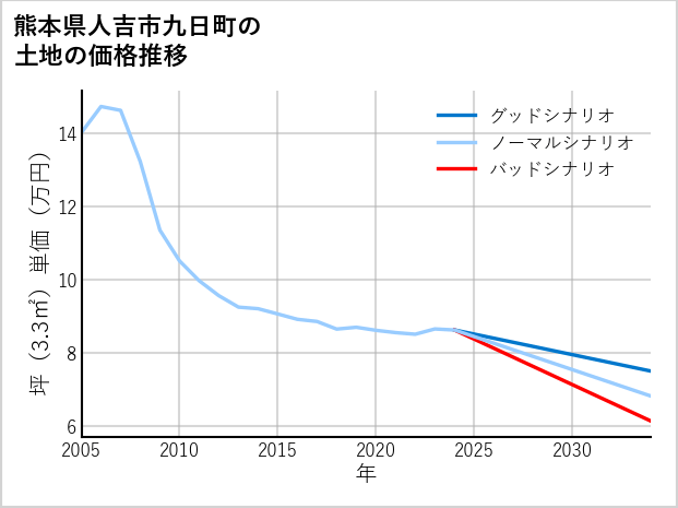 熊本県人吉市九日町の土地価格推移