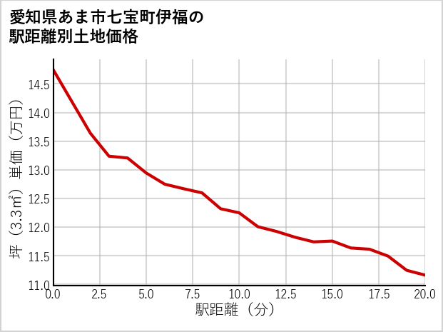 愛知県あま市七宝町伊福の徒歩距離別の土地坪単価