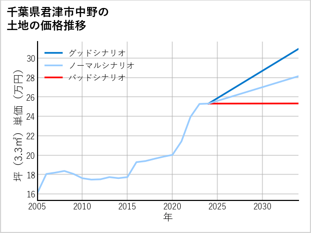 千葉県君津市中野の土地価格推移