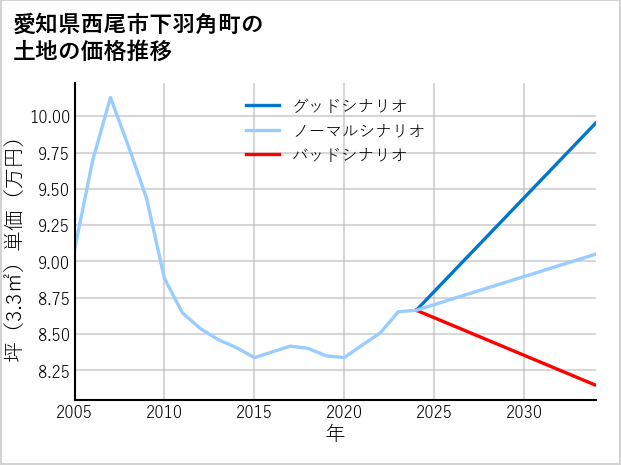 愛知県西尾市下羽角町の土地価格推移