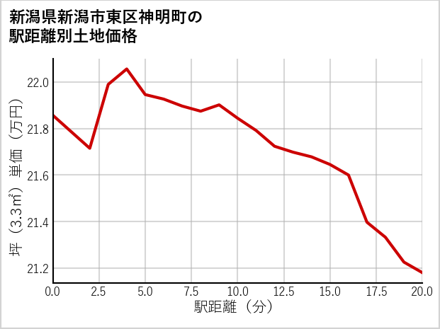 新潟県新潟市東区神明町の徒歩距離別の土地坪単価