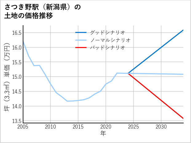 さつき野駅（新潟県）の土地価格推移