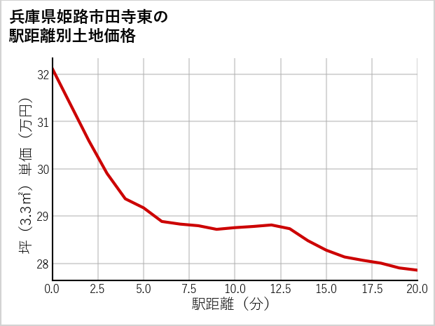 兵庫県姫路市田寺東の徒歩距離別の土地坪単価