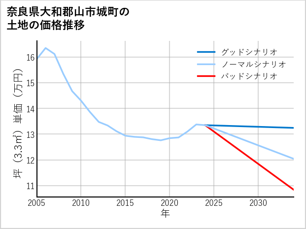 奈良県大和郡山市城町の土地価格推移