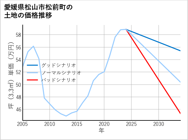愛媛県松山市松前町の土地価格推移