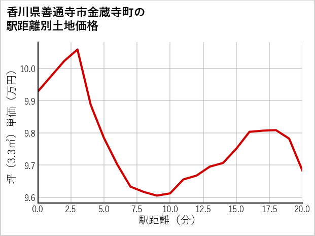 香川県善通寺市金蔵寺町の徒歩距離別の土地坪単価