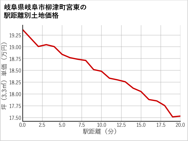 岐阜県岐阜市柳津町宮東の徒歩距離別の土地坪単価