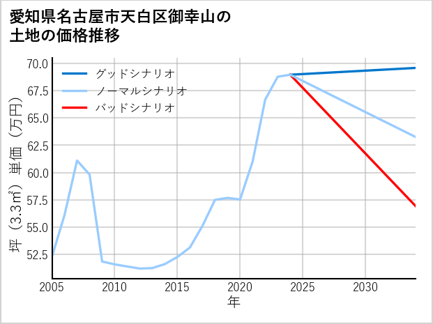 愛知県名古屋市天白区御幸山の土地価格推移