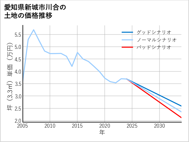 愛知県新城市川合の土地価格推移