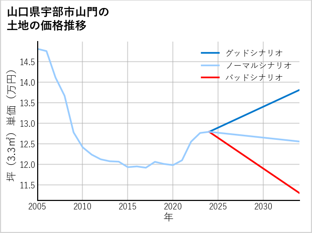 山口県宇部市山門の土地価格推移