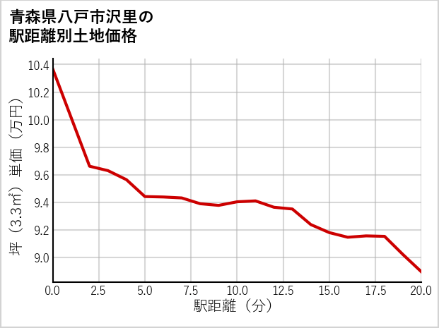 青森県八戸市沢里の徒歩距離別の土地坪単価