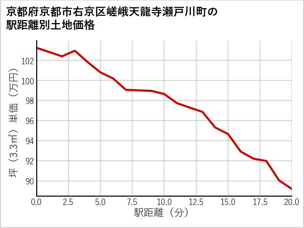 京都府京都市右京区嵯峨天龍寺瀬戸川町の徒歩距離別の土地坪単価